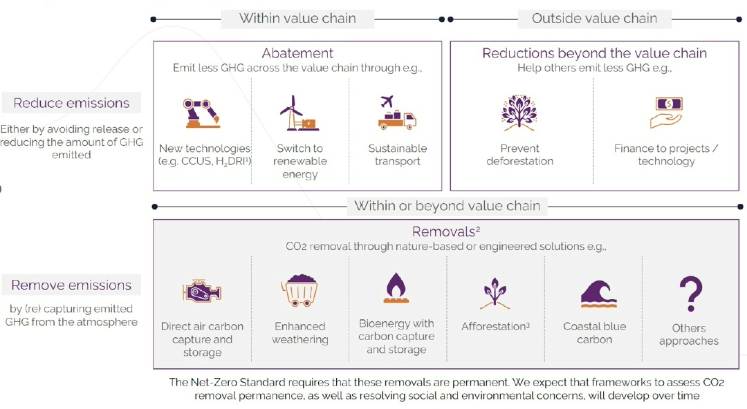 Science-based Carbon Abatement Methodology